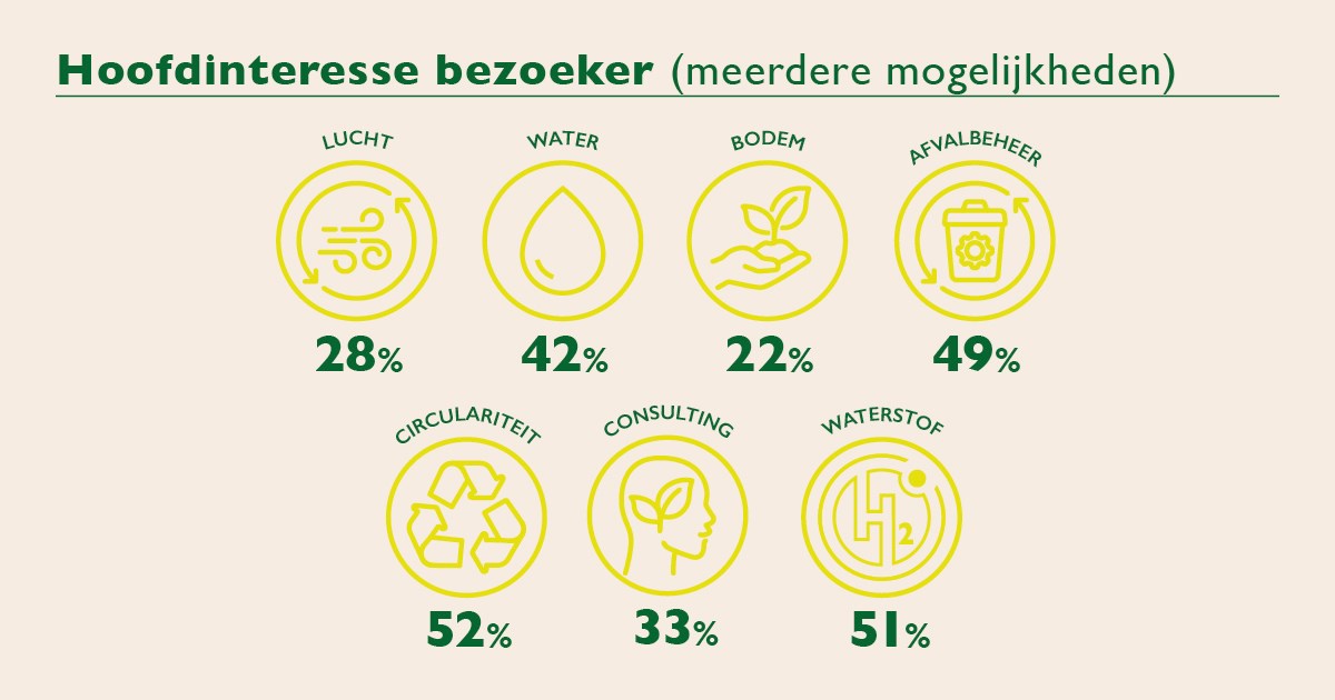 Hoofdinteresse van bezoekers 2025