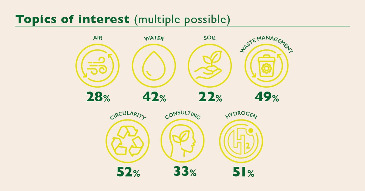 Visitor interest 2025