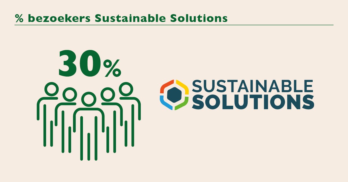 Bezoekers uit Sustainable Solutions 2025