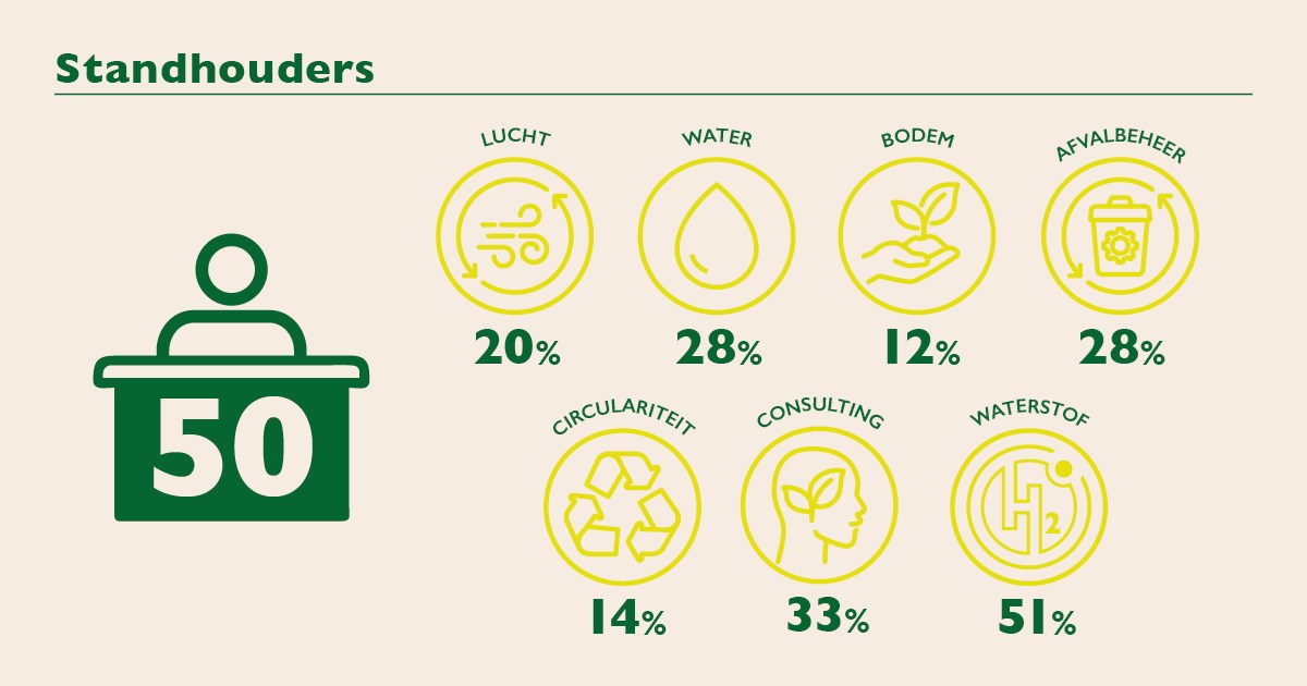 Aantal en thematische focus van standhouders 2025