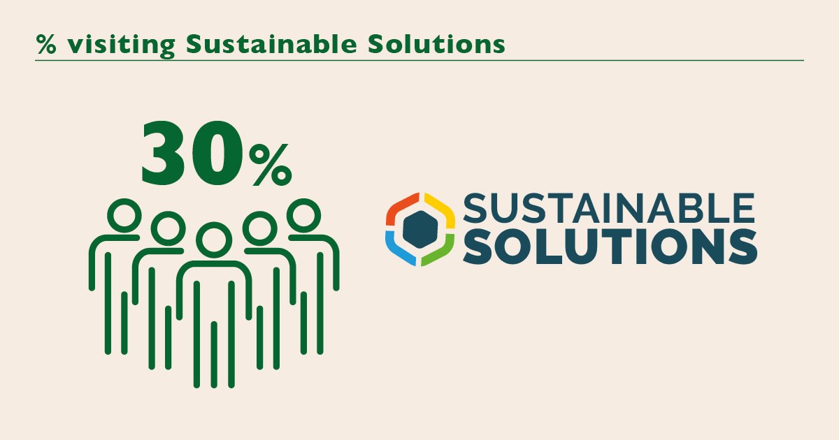 Visitors from Sustainable Solutions 2025